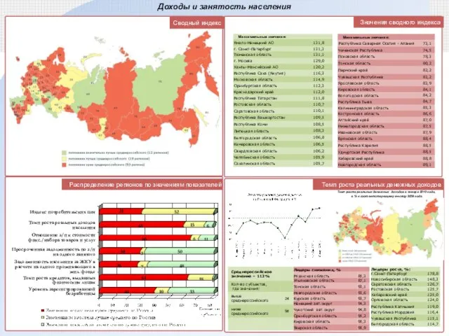 Темп роста реальных денежных доходов Значения сводного индекса Сводный индекс Доходы и