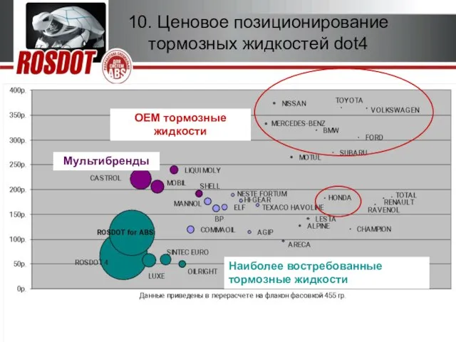 2010г. Тормозная жидкость ROSDOT 6 для систем ABS 10. Ценовое позиционирование тормозных