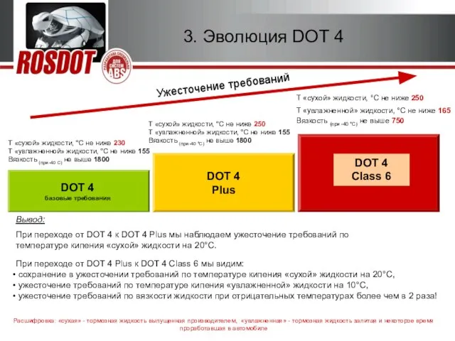 2010г. Тормозная жидкость ROSDOT 6 для систем ABS 3. Эволюция DOT 4