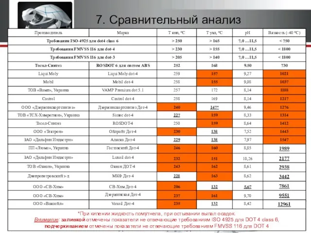 2010г. Тормозная жидкость ROSDOT 6 для систем ABS 7. Сравнительный анализ