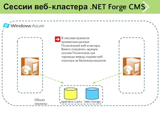 Сессии веб-кластера .NET Forge CMS AppFabric Cache Общие сервисы: В сессиях хранятся