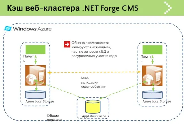 Кэш веб-кластера .NET Forge CMS Azure Local Storage AppFabric Cache Общие сервисы: