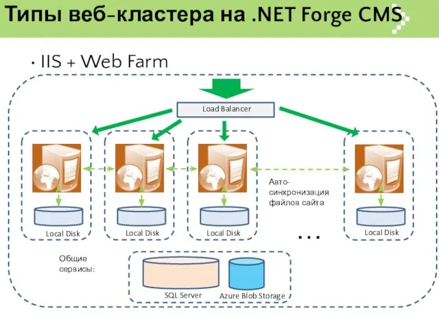 Типы веб-кластера на .NET Forge CMS IIS + Web Farm Local Disk