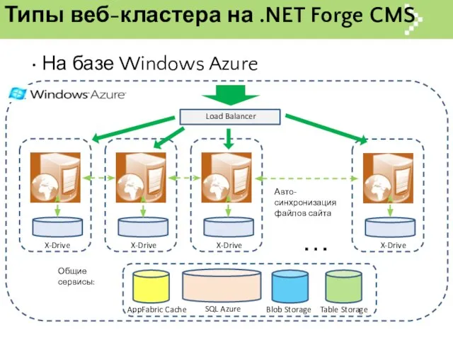 Типы веб-кластера на .NET Forge CMS На базе Windows Azure X-Drive Load