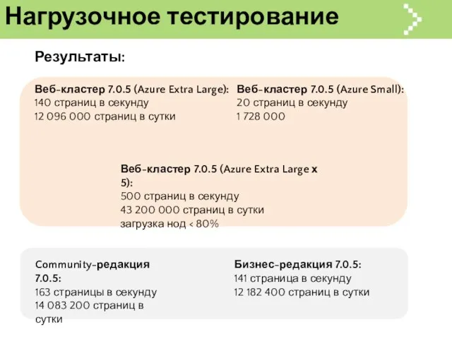 Нагрузочное тестирование Community-редакция 7.0.5: 163 страницы в секунду 14 083 200 страниц