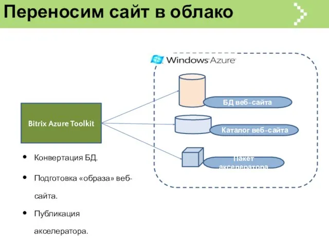 Переносим сайт в облако Пакет акселератора Каталог веб-сайта БД веб-сайта Bitrix Azure