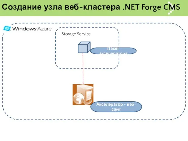 Создание узла веб-кластера .NET Forge CMS Пакет акселератора Акселератор + веб-сайт Storage Service