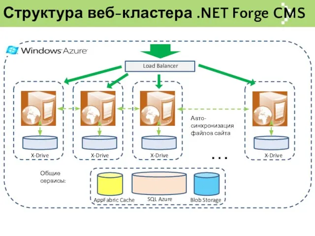 Структура веб-кластера .NET Forge CMS X-Drive Load Balancer … X-Drive X-Drive X-Drive