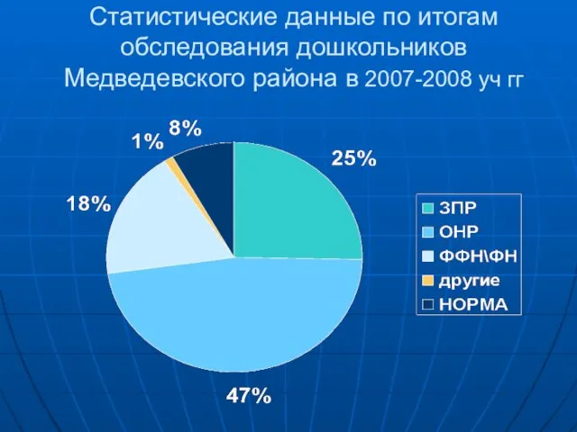 Статистические данные по итогам обследования дошкольников Медведевского района в 2007-2008 уч гг