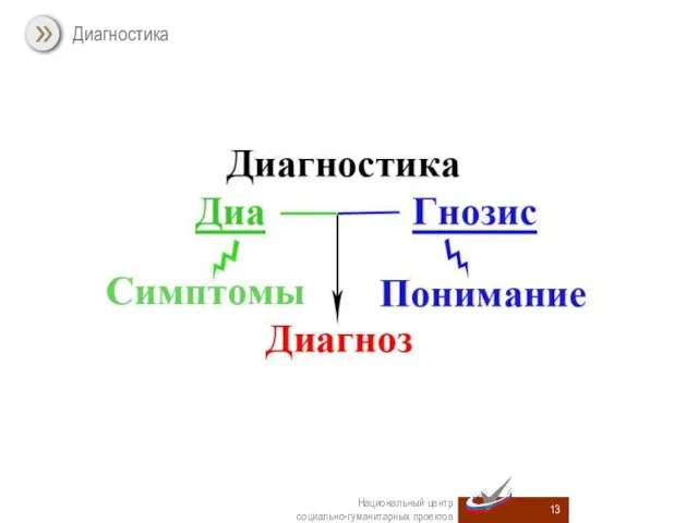 Диагностика Национальный центр социально-гуманитарных проектов