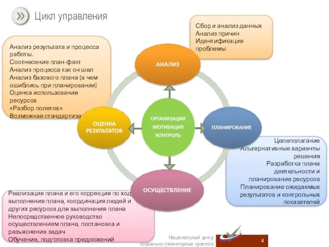 Анализ результата и процесса работы. Соотнесение план-факт Анализ процесса как он шел