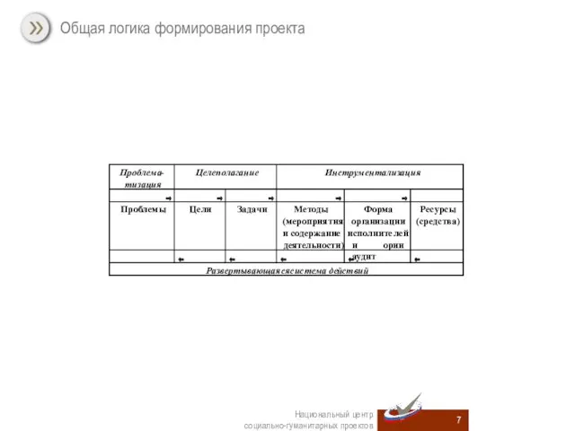 Общая логика формирования проекта Национальный центр социально-гуманитарных проектов