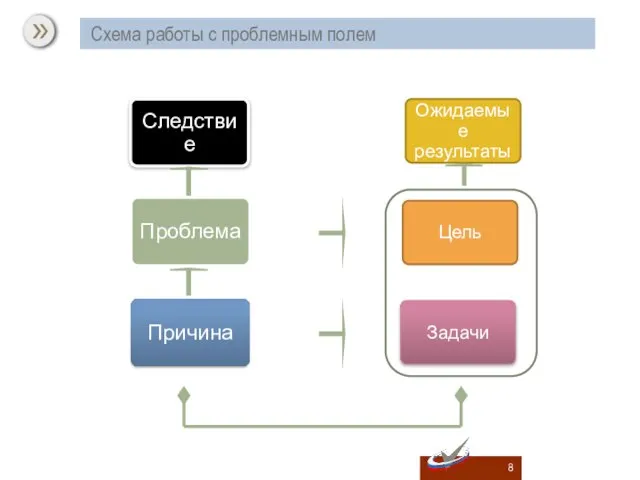 Ожидаемые результаты Цель Задачи Схема работы с проблемным полем