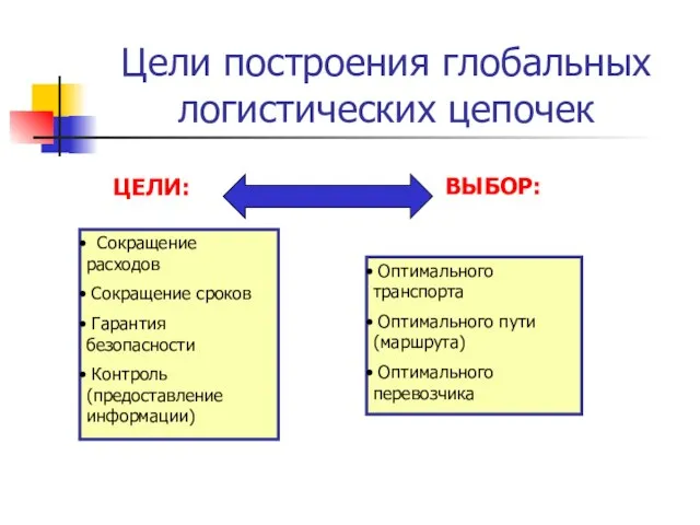 Цели построения глобальных логистических цепочек Сокращение расходов Сокращение сроков Гарантия безопасности Контроль