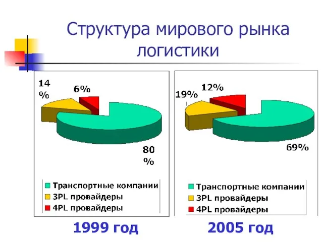 Структура мирового рынка логистики 1999 год 2005 год