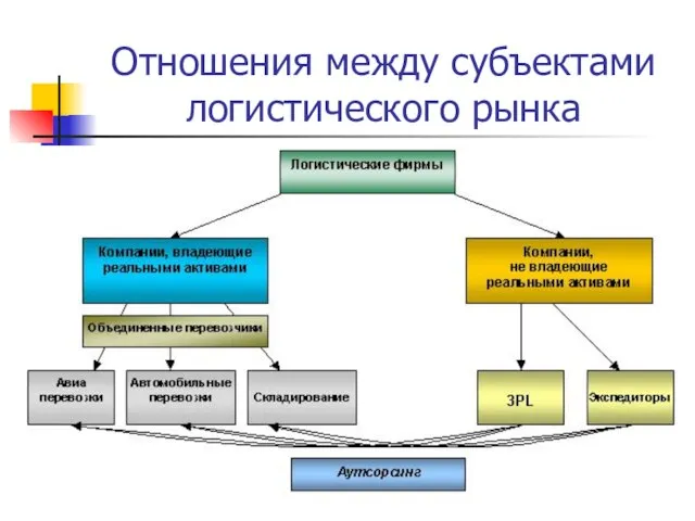 Отношения между субъектами логистического рынка