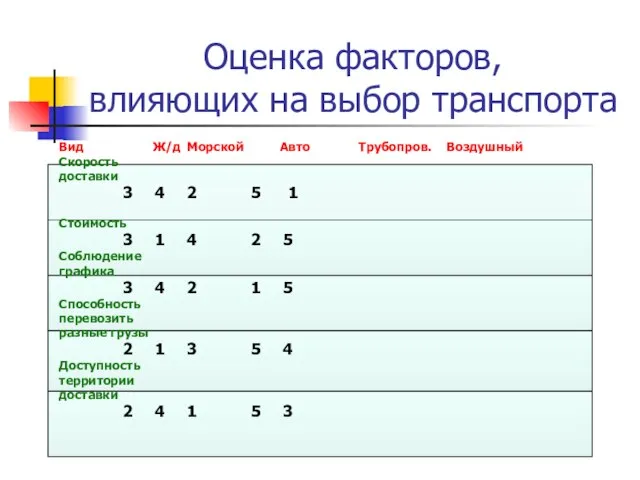 Оценка факторов, влияющих на выбор транспорта Вид Ж/д Морской Авто Трубопров. Воздушный