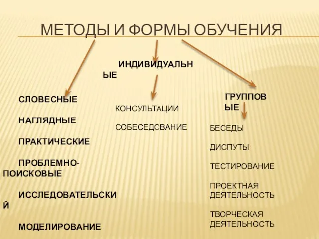 МЕТОДЫ И ФОРМЫ ОБУЧЕНИЯ ИНДИВИДУАЛЬНЫЕ ГРУППОВЫЕ КОНСУЛЬТАЦИИ СОБЕСЕДОВАНИЕ СЛОВЕСНЫЕ НАГЛЯДНЫЕ ПРАКТИЧЕСКИЕ ПРОБЛЕМНО-ПОИСКОВЫЕ