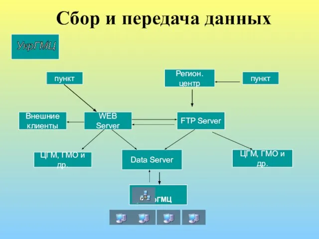 УкрГМЦ ЦГМ, ГМО и др. Сбор и передача данных пункт FTP Server