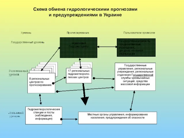 Схема обмена гидрологическими прогнозами и предупреждениями в Украине