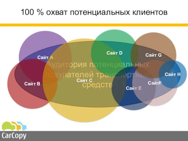 100 % охват потенциальных клиентов Аудитория потенциальных покупателей транспортных средств Сайт А