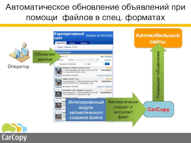 Автоматическое обновление объявлений при помощи файлов в спец. форматах Оператор Обновляет данные