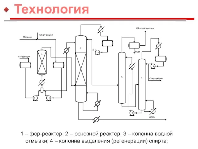 1 – фор-реактор; 2 – основной реактор; 3 – колонна водной отмывки;
