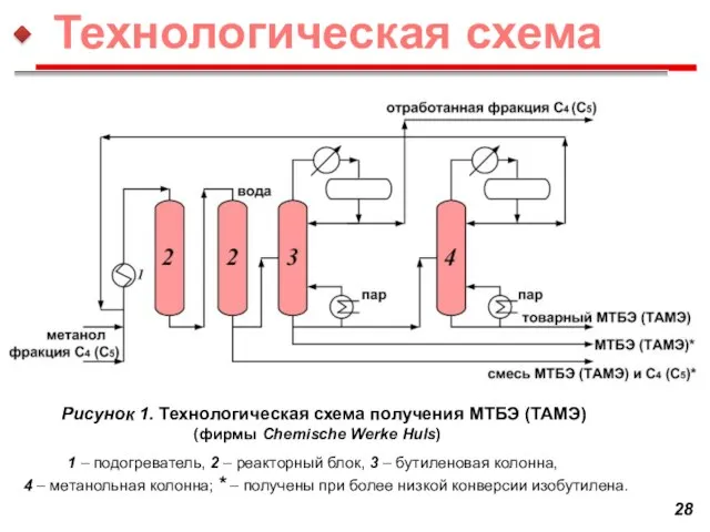 Рисунок 1. Технологическая схема получения МТБЭ (ТАМЭ) (фирмы Chemische Werke Huls) 1