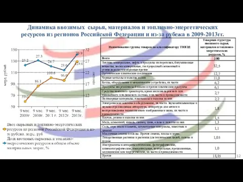 Динамика ввозимых сырья, материалов и топливно-энергетических ресурсов из регионов Российской Федерации и из-за рубежа в 2009-2013гг.