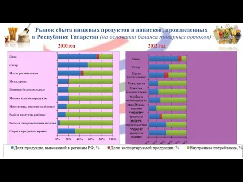 Рынок сбыта пищевых продуктов и напитков, произведенных в Республике Татарстан (на основании