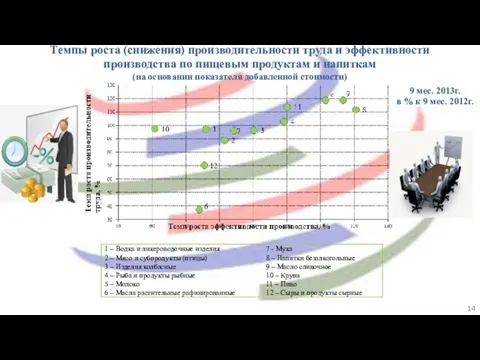 Темпы роста (снижения) производительности труда и эффективности производства по пищевым продуктам и