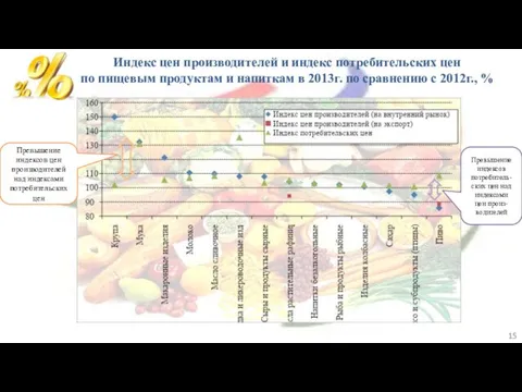 Индекс цен производителей и индекс потребительских цен по пищевым продуктам и напиткам