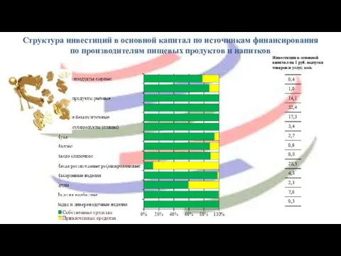 Структура инвестиций в основной капитал по источникам финансирования по производителям пищевых продуктов