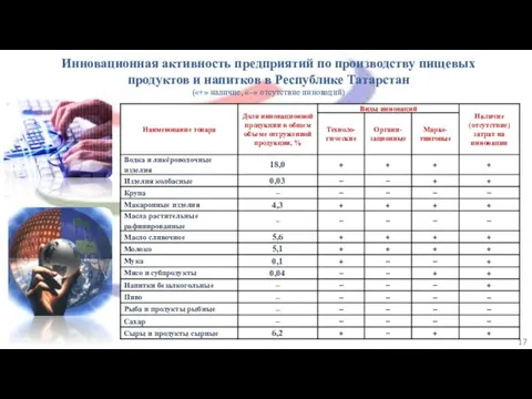 Инновационная активность предприятий по производству пищевых продуктов и напитков в Республике Татарстан