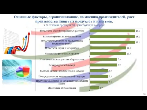 Основные факторы, ограничивающие, по мнению производителей, рост производства пищевых продуктов и напитков,