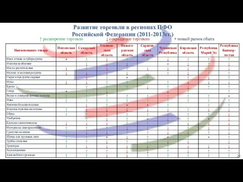 Развитие торговли в регионах ПФО Российской Федерации (2011-2013гг.)