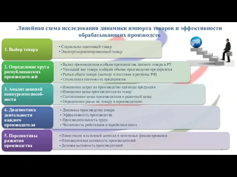 Линейная схема исследования динамики импорта товаров и эффективности обрабатывающих производств