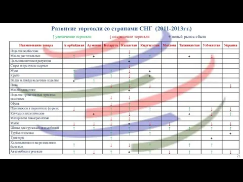 Развитие торговли со странами СНГ (2011-2013гг.)