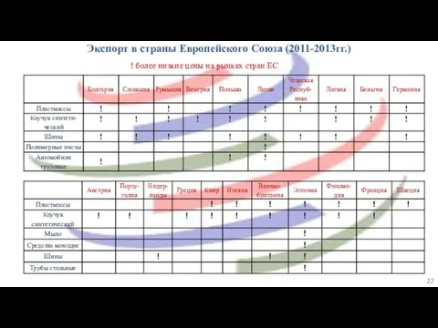 Экспорт в страны Европейского Союза (2011-2013гг.) ! более низкие цены на рынках стран ЕС