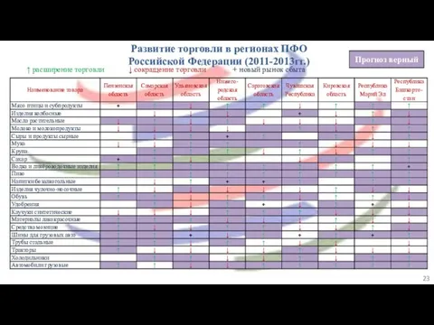 Прогноз верный Развитие торговли в регионах ПФО Российской Федерации (2011-2013гг.)