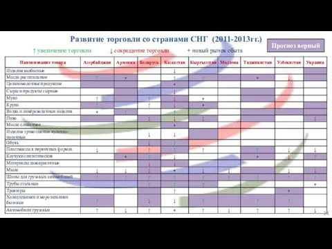 Развитие торговли со странами СНГ (2011-2013гг.) Прогноз верный