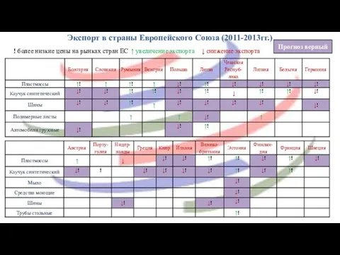 Экспорт в страны Европейского Союза (2011-2013гг.) ! более низкие цены на рынках