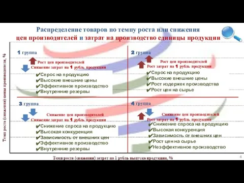 Снижение спроса на продукцию Высокая конкуренция Зависимость от внешних цен Эффективное производство