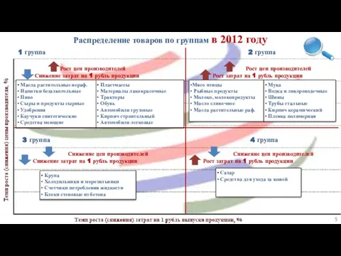 Распределение товаров по группам в 2012 году Пластмассы Материалы лакокрасочные Тракторы Обувь