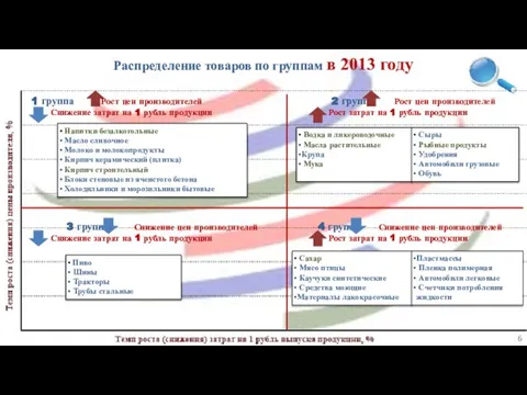 Распределение товаров по группам в 2013 году Напитки безалкогольные Масло сливочное Молоко