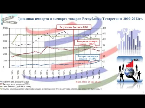 Динамика импорта и экспорта товаров Республики Татарстан в 2009-2013гг. 9 мес. 2013г. к 9 мес. 2012г.