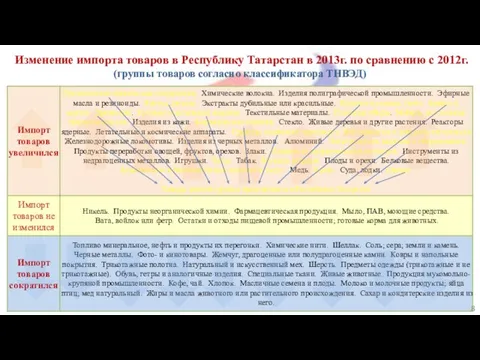 Изменение импорта товаров в Республику Татарстан в 2013г. по сравнению с 2012г.