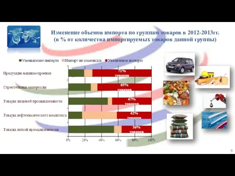 Изменение объемов импорта по группам товаров в 2012-2013гг. (в % от количества импортируемых товаров данной группы)