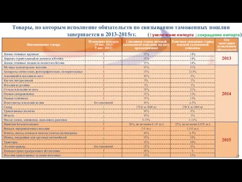 Товары, по которым исполнение обязательств по связыванию таможенных пошлин завершается в 2013-2015гг.