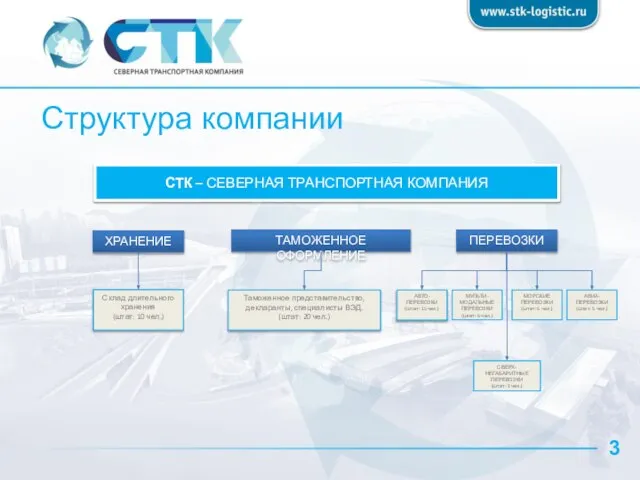 Структура компании СТК – СЕВЕРНАЯ ТРАНСПОРТНАЯ КОМПАНИЯ СВЕРХ-НЕГАБАРИТНЫЕ ПЕРЕВОЗКИ (штат: 3 чел.)